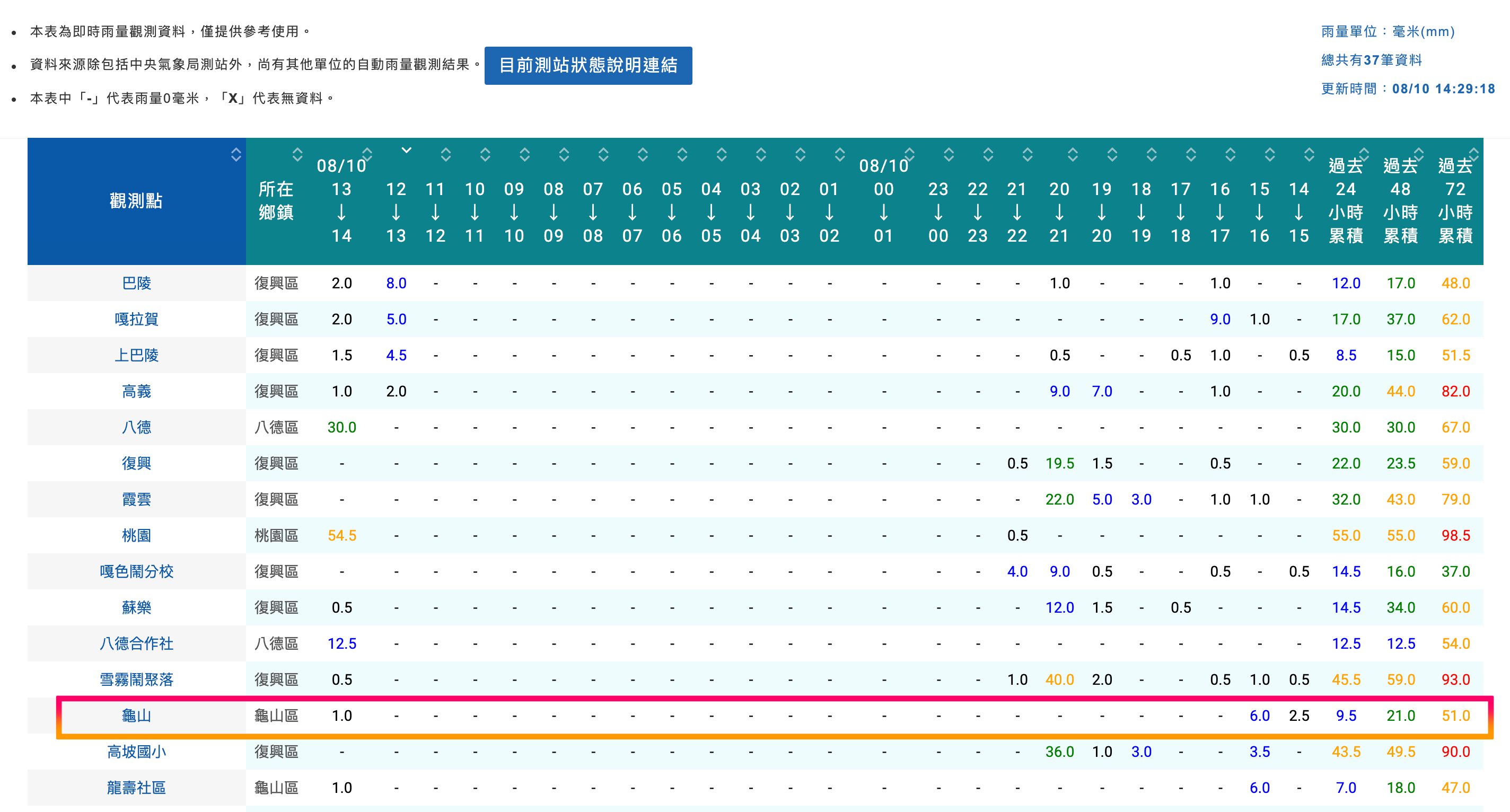 整點小時雨量