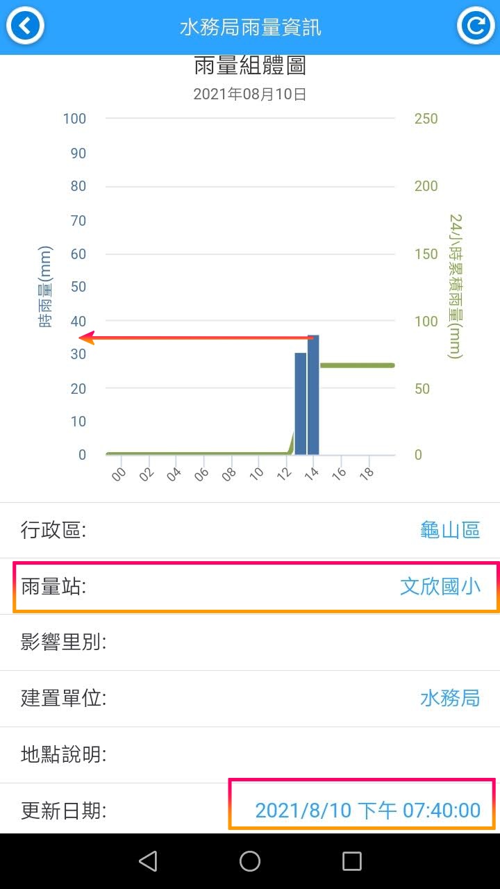 雨量組體圖